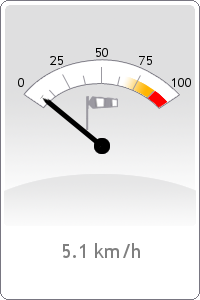 Wind speed (max.)