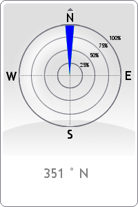 Wind rose