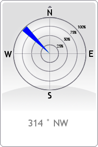 Wind rose