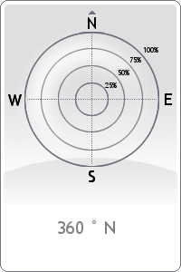 Wind rose